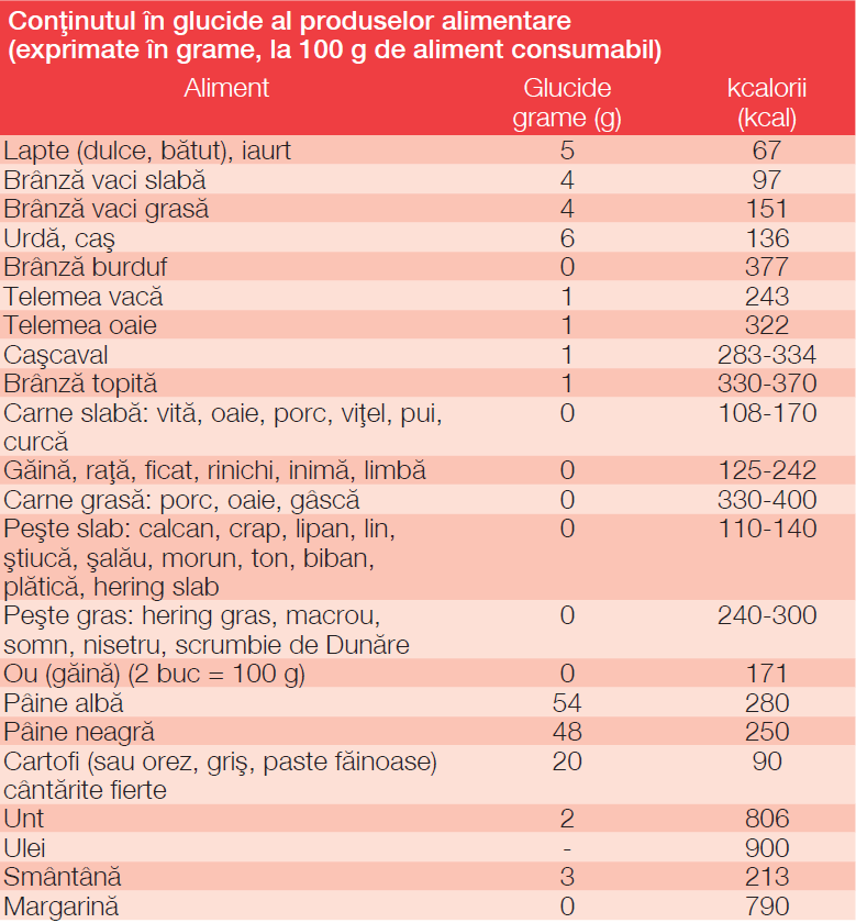 Dieta pentru diabetici cu insulina